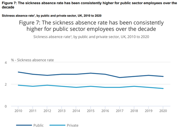 sickness absence rate has been consistently higher for public sector employees over the decade